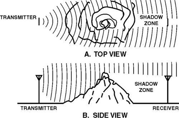 Cự li liên lạc của bộ đàm bị ảnh hưởng bởi vật cản