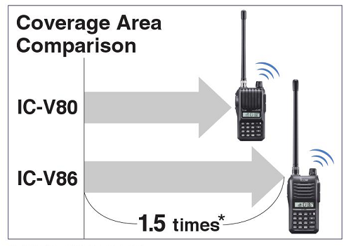 Cự li liên lạc bộ đàm Icom IC-V86 lơn hơn 50% so với IC-V80 Cự li liên lạc bộ đàm Icom IC-V86 lơn hơn 50% so với IC-V80