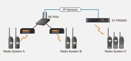 Kết nối kiểu cầu nối nờ VE-PG4
