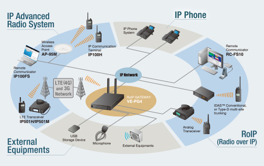 VE-PG4 giúp chia sẻ thông tin cho nhiều hệ thống khác nhau