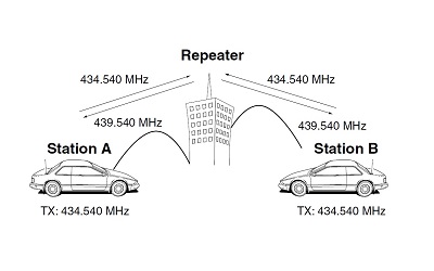 Bộ đàm gọi không xa ? Cách tăng cự ly liên lạc của bộ đàm